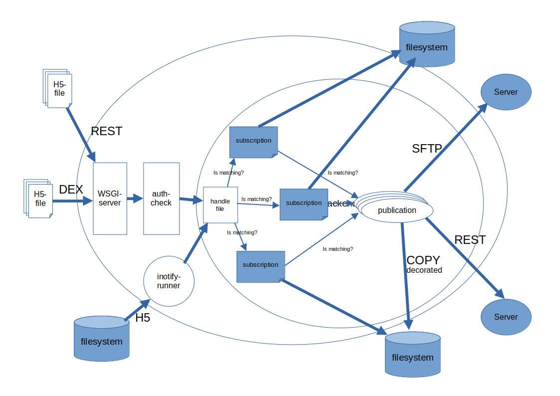 Basic overview of the server