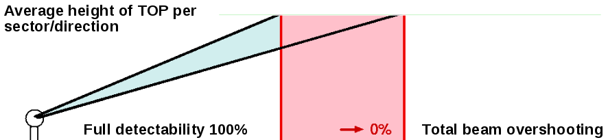 Detectability scheme