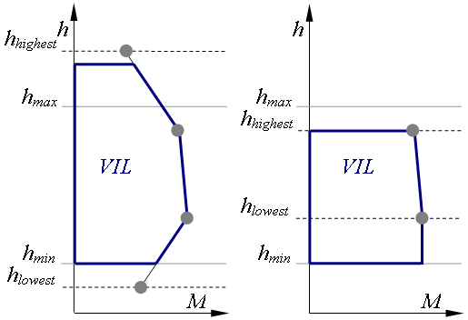 Fig 1 VIL