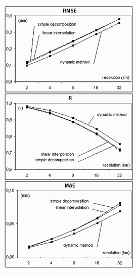 Fig 3 DOWNSCALING