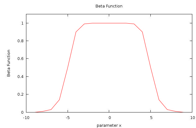 Beta membership function