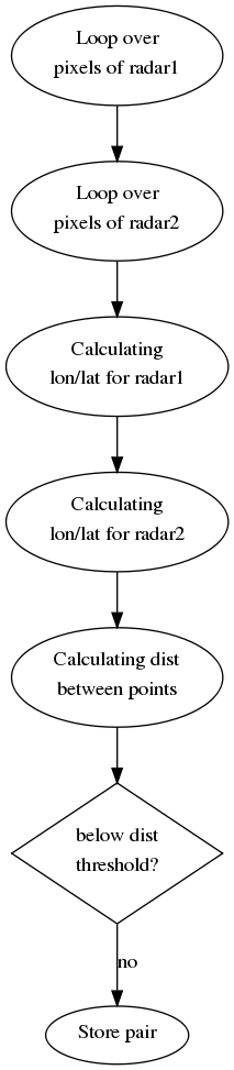 Calid overlapping points