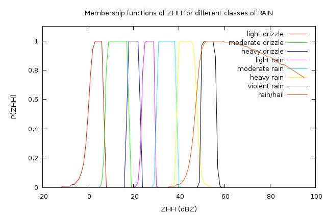 Membership functions